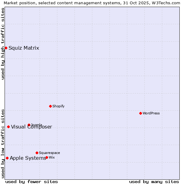 Market position of Visual Composer vs. Apple Systems vs. Squiz Matrix