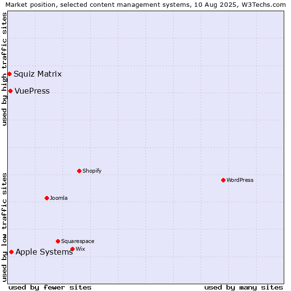 Market position of Apple Systems vs. VuePress vs. Squiz Matrix