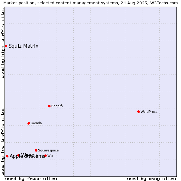 Market position of Weebly vs. Apple Systems vs. Squiz Matrix