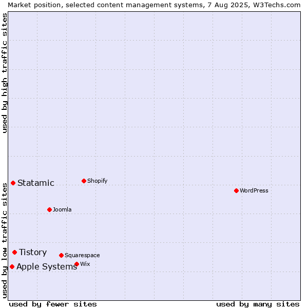 Market position of Tistory vs. Statamic vs. Apple Systems