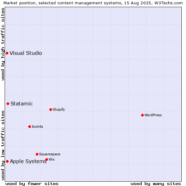 Market position of Statamic vs. Apple Systems vs. Visual Studio