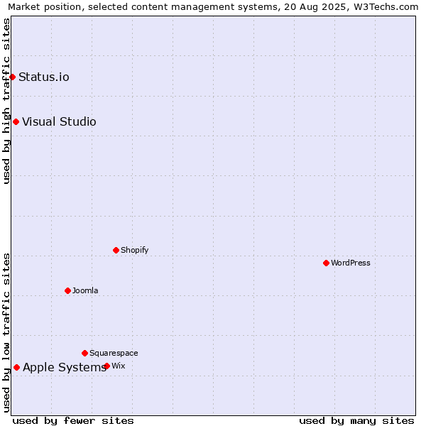 Market position of Apple Systems vs. Visual Studio vs. Status.io