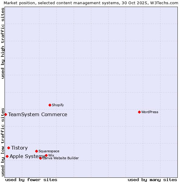 Market position of Tistory vs. Apple Systems vs. TeamSystem Commerce