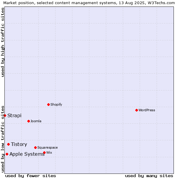 Market position of Tistory vs. Apple Systems vs. Strapi
