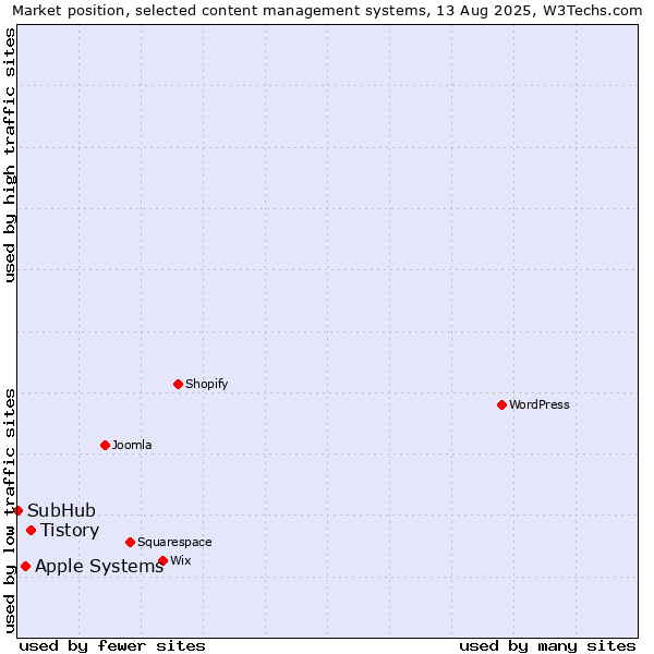 Market position of Tistory vs. Apple Systems vs. SubHub