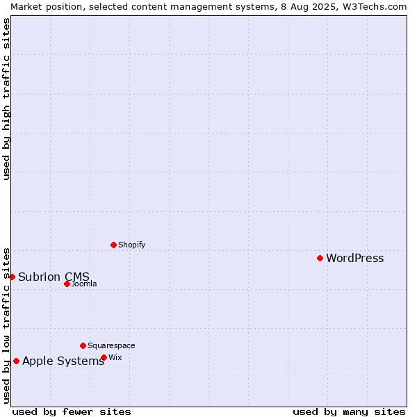 Market position of WordPress vs. Apple Systems vs. Subrion CMS