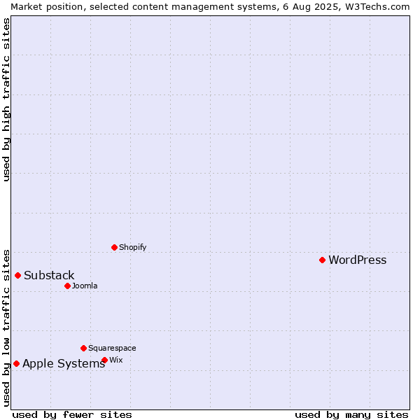 Market position of WordPress vs. Substack vs. Apple Systems