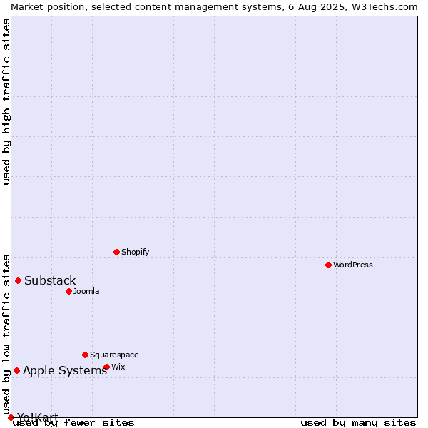 Market position of Substack vs. Apple Systems vs. Yo!Kart