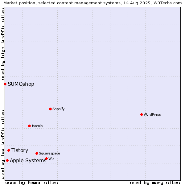 Market position of Tistory vs. Apple Systems vs. SUMOshop