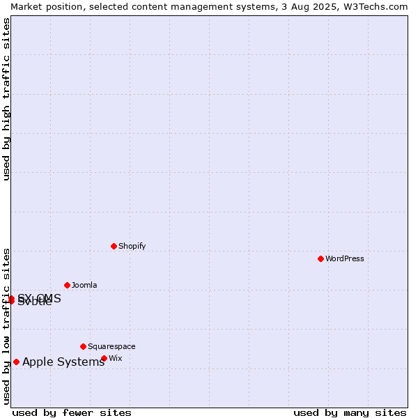 Market position of Apple Systems vs. Svbtle vs. SX CMS