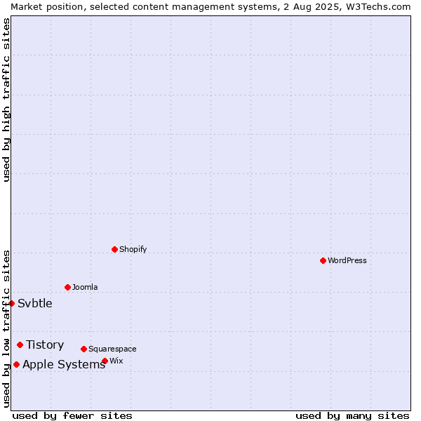 Market position of Tistory vs. Apple Systems vs. Svbtle