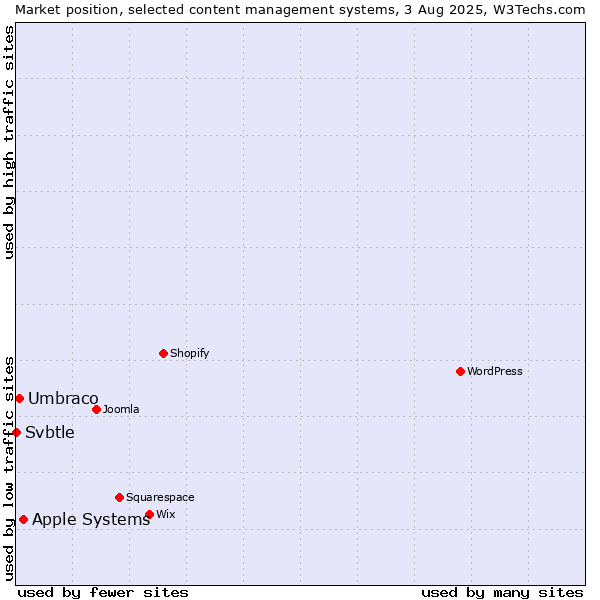 Market position of Apple Systems vs. Umbraco vs. Svbtle