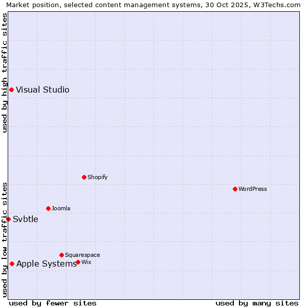 Market position of Apple Systems vs. Visual Studio vs. Svbtle