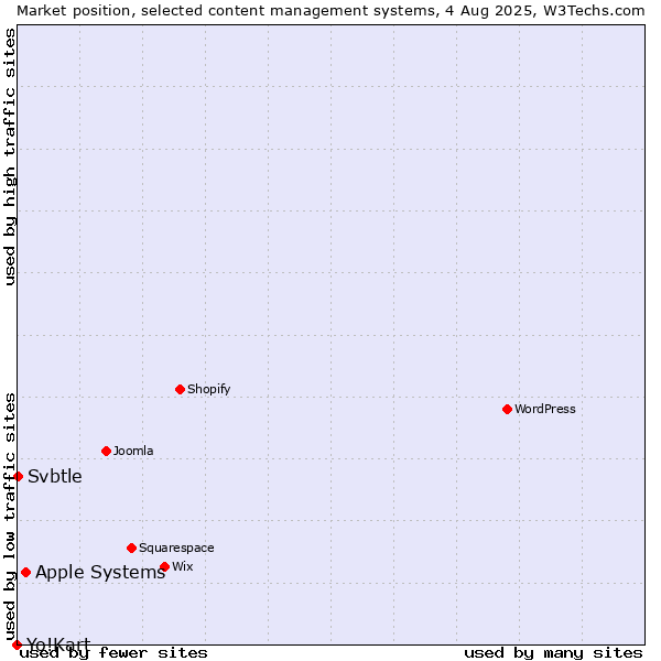 Market position of Apple Systems vs. Svbtle vs. Yo!Kart