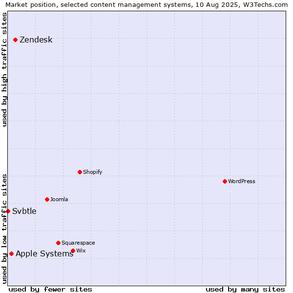 Market position of Zendesk vs. Apple Systems vs. Svbtle