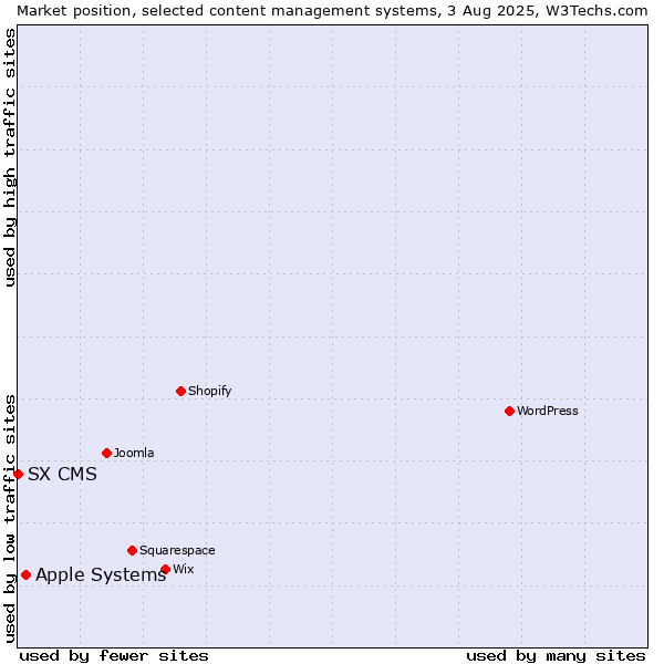 Market position of Apple Systems vs. SX CMS