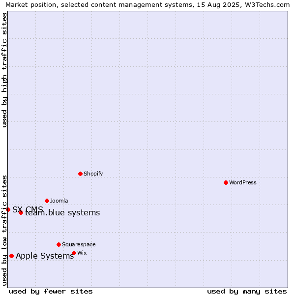 Market position of team.blue systems vs. Apple Systems vs. SX CMS
