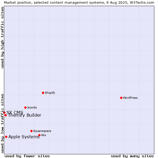 Market position of Apple Systems vs. Themify Builder vs. SX CMS