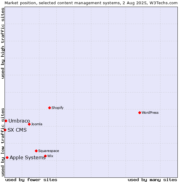 Market position of Apple Systems vs. Umbraco vs. SX CMS