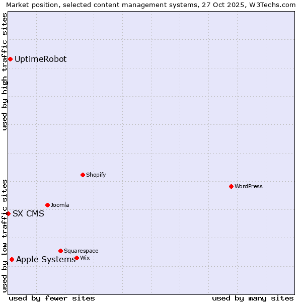Market position of Apple Systems vs. UptimeRobot vs. SX CMS