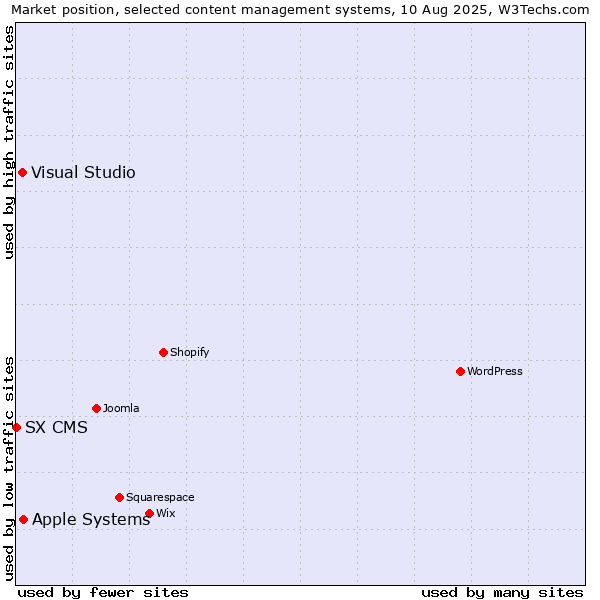 Market position of Apple Systems vs. Visual Studio vs. SX CMS