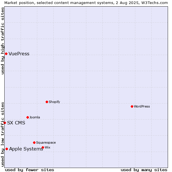 Market position of Apple Systems vs. VuePress vs. SX CMS