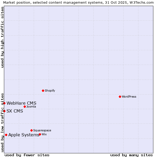 Market position of Apple Systems vs. SX CMS vs. WebHare CMS