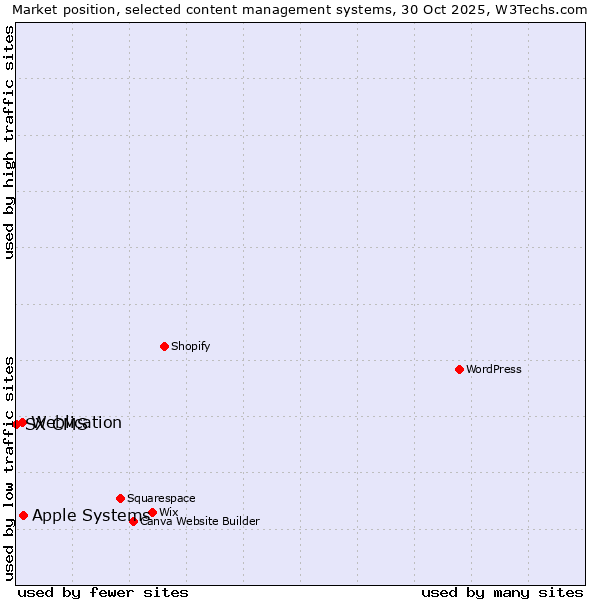 Market position of Apple Systems vs. Weblication vs. SX CMS