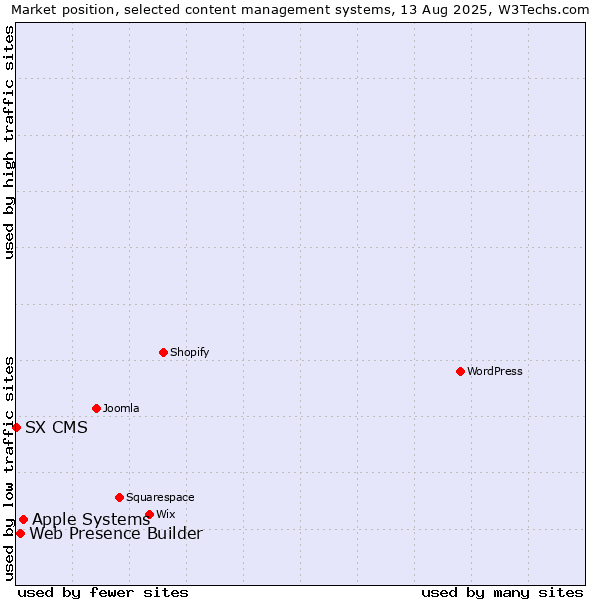 Market position of Apple Systems vs. Web Presence Builder vs. SX CMS