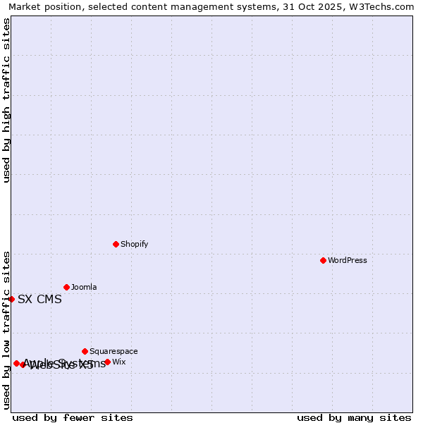 Market position of WebSite X5 vs. Apple Systems vs. SX CMS