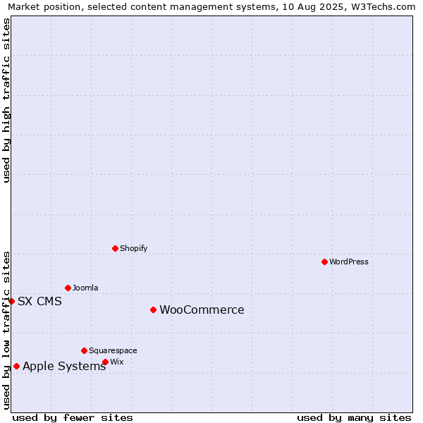 Market position of WooCommerce vs. Apple Systems vs. SX CMS