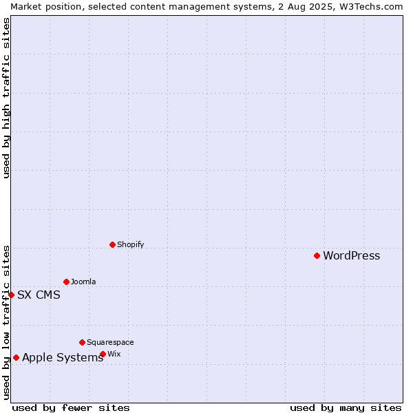 Market position of WordPress vs. Apple Systems vs. SX CMS