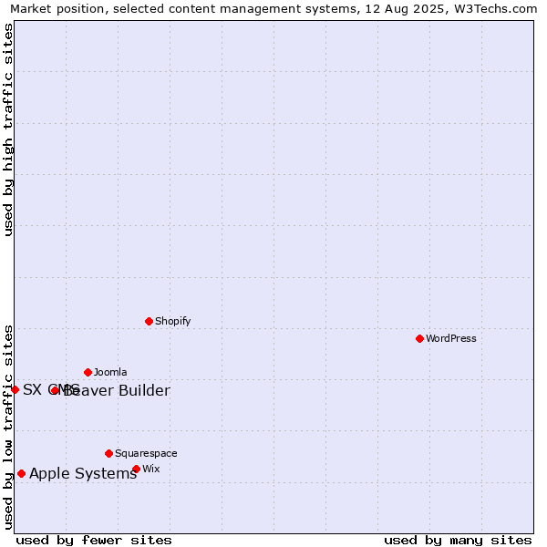 Market position of Beaver Builder vs. Apple Systems vs. SX CMS