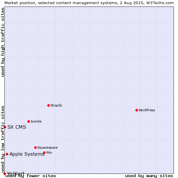 Market position of Apple Systems vs. SX CMS vs. Yo!Kart