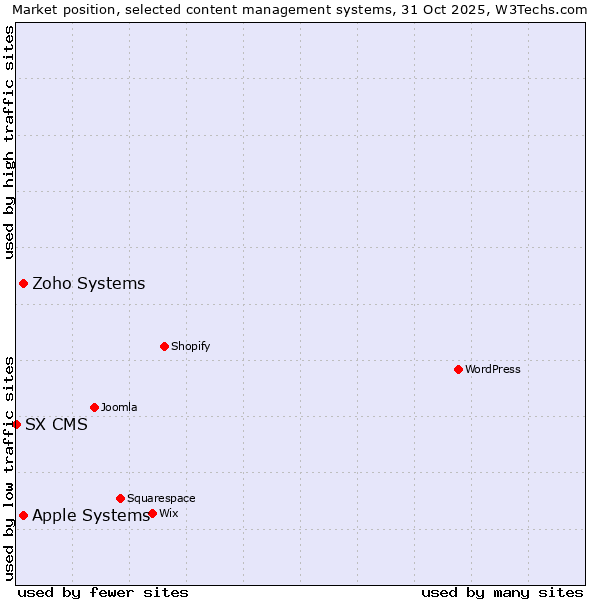 Market position of Zoho Systems vs. Apple Systems vs. SX CMS