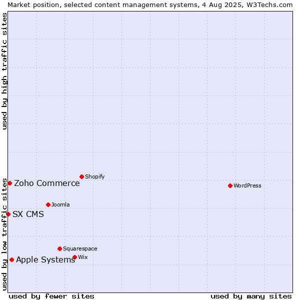 Market position of Apple Systems vs. Zoho Commerce vs. SX CMS