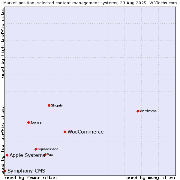Market position of WooCommerce vs. Apple Systems vs. Symphony CMS