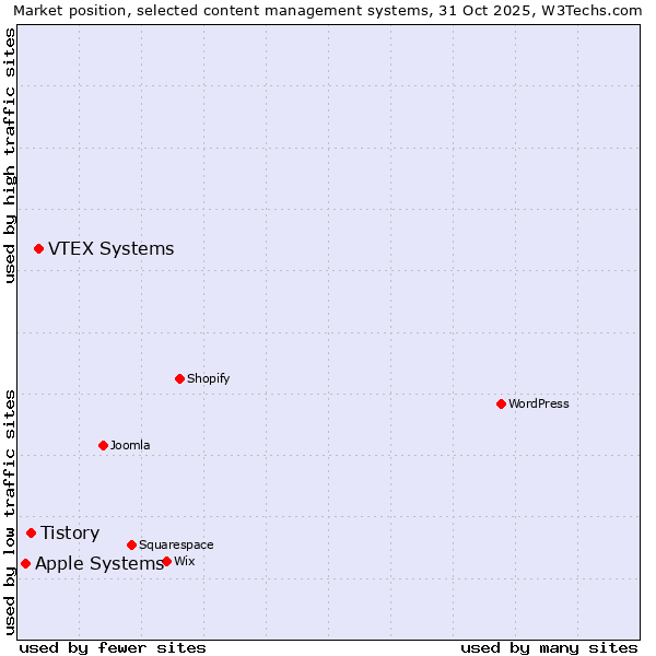 Market position of VTEX Systems vs. Tistory vs. Apple Systems