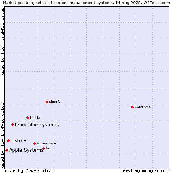 Market position of team.blue systems vs. Tistory vs. Apple Systems