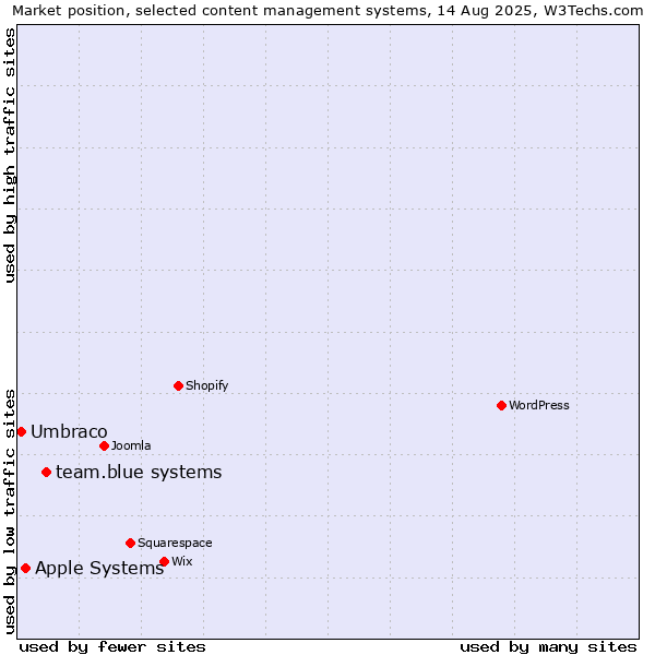 Market position of team.blue systems vs. Apple Systems vs. Umbraco