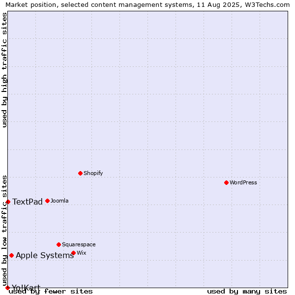 Market position of Apple Systems vs. TextPad vs. Yo!Kart