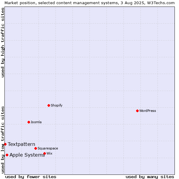 Market position of Apple Systems vs. Textpattern