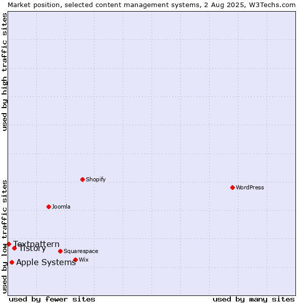 Market position of Tistory vs. Apple Systems vs. Textpattern