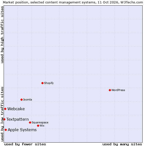 Market position of Apple Systems vs. Webcake vs. Textpattern