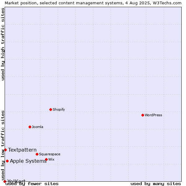 Market position of Apple Systems vs. Textpattern vs. Yo!Kart