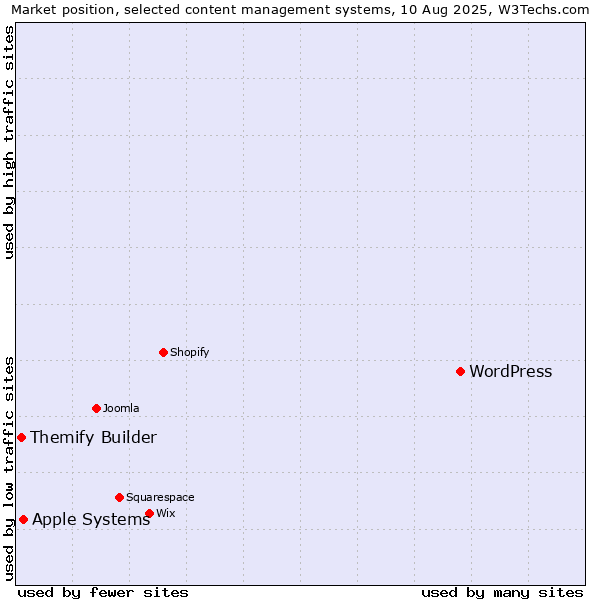 Market position of WordPress vs. Apple Systems vs. Themify Builder
