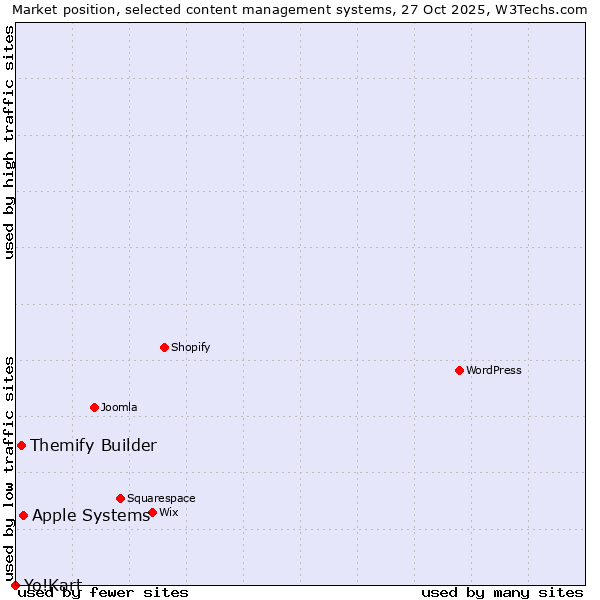 Market position of Apple Systems vs. Themify Builder vs. Yo!Kart