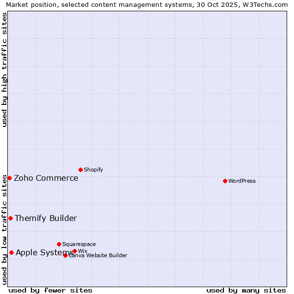 Market position of Apple Systems vs. Themify Builder vs. Zoho Commerce
