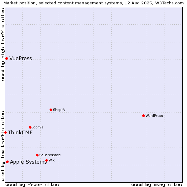 Market position of Apple Systems vs. VuePress vs. ThinkCMF