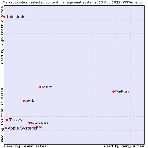 Market position of Tistory vs. Apple Systems vs. Thinkindot